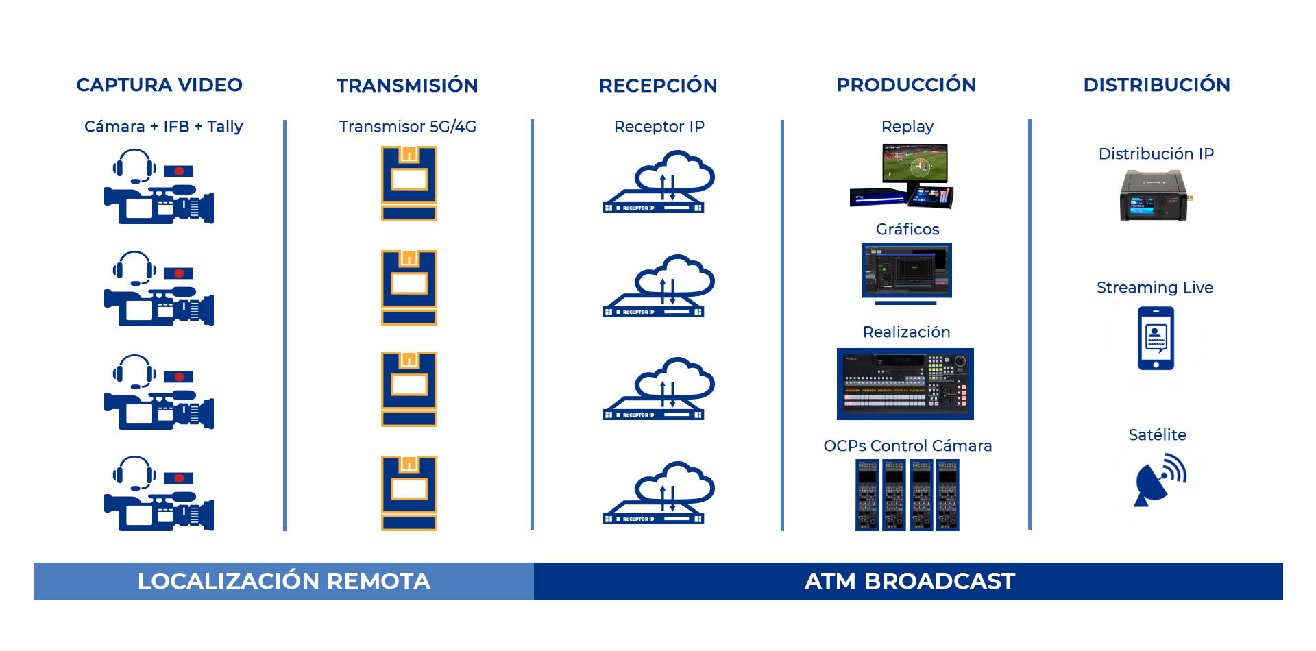 plano de realización remota atm broadcast